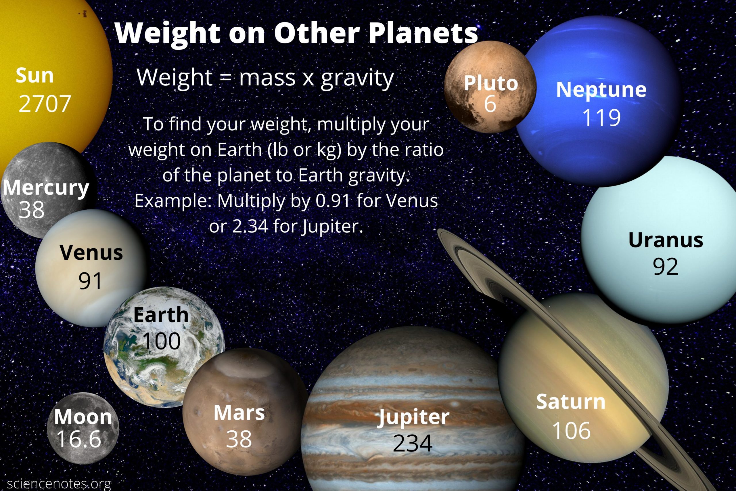Масса планеты нептун. Гравитация на Нептуне. Сила притяжения на Нептуне. Масса планет. Сравнение Нептуна с другими планетами.
