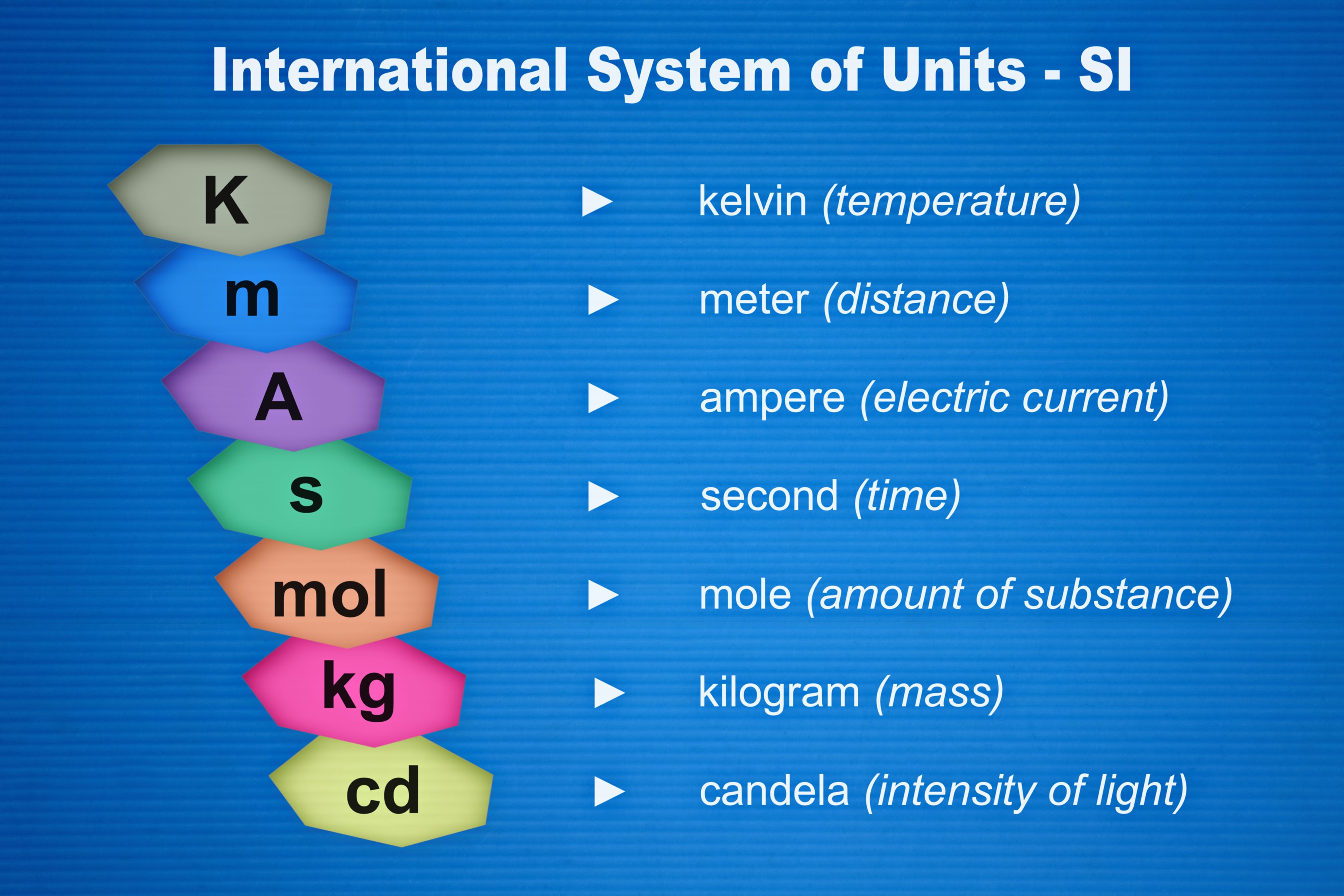 Unit of needs. International System of Units. The (International) System of Units (si). System International си. Si Units of measurement.
