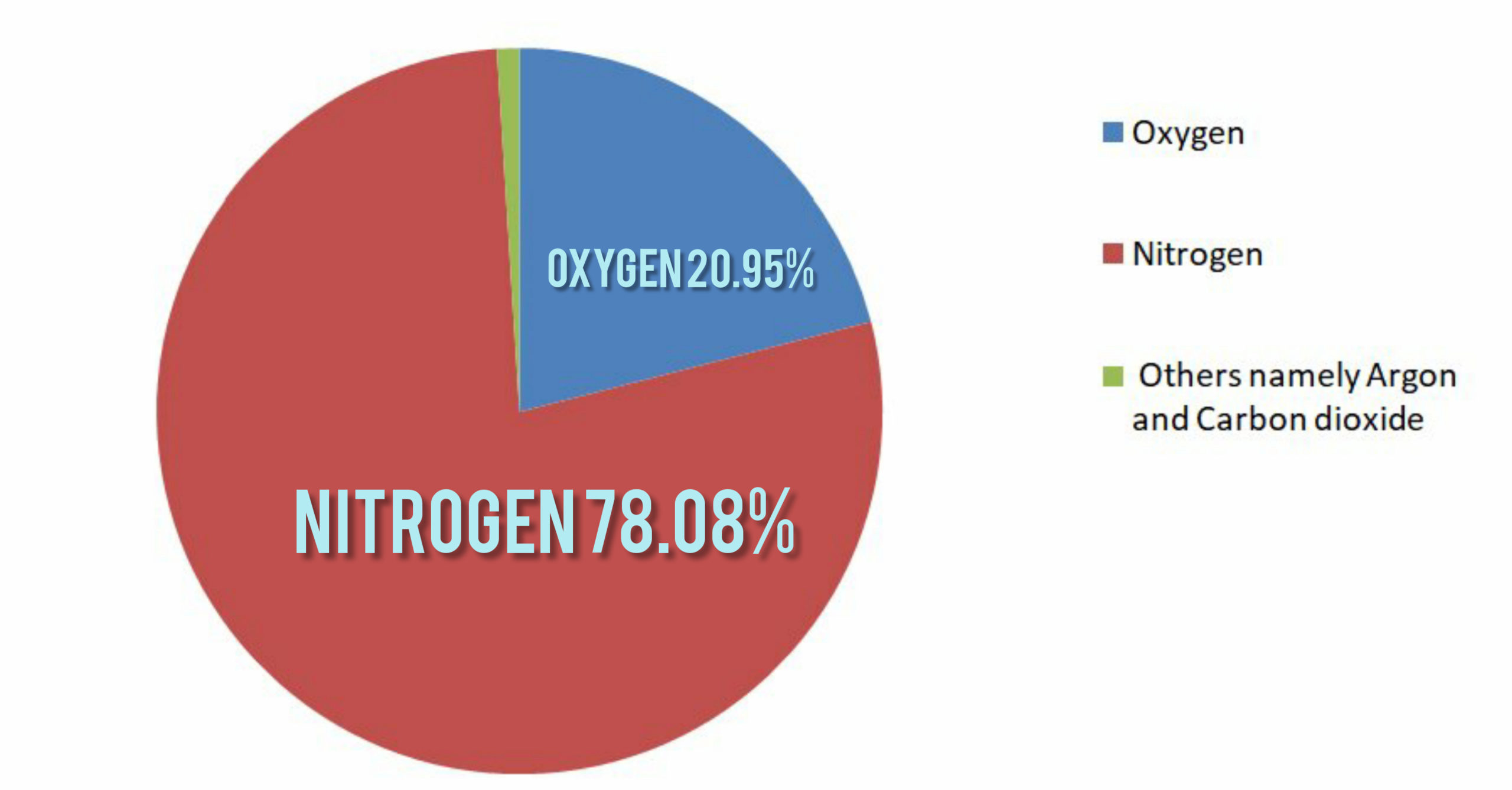 Какой процент предыдущим выборам. Air percentage. Оксиген какой процент выбрать. Сколько процентов занимает Оксиген. Oxygen vs Color.