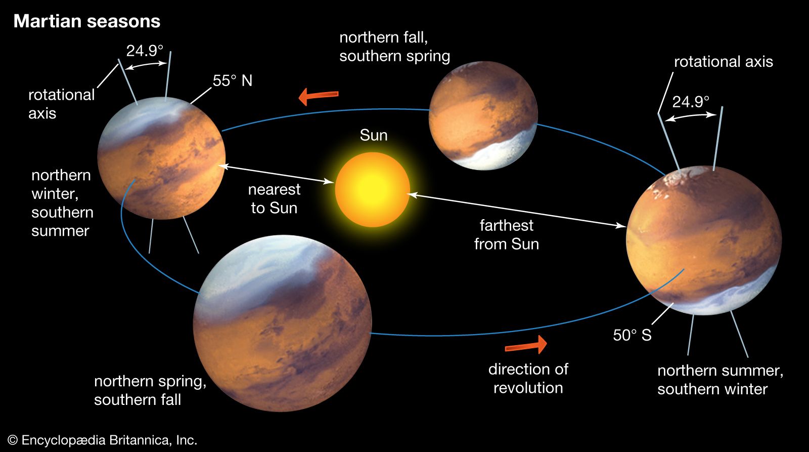 Вращение земли влияет на размер планеты. Оборот вокруг солнца Марс. Период вращения Марса. Вращение Марса вокруг солнца. Период обращения Марса вокруг солнца.
