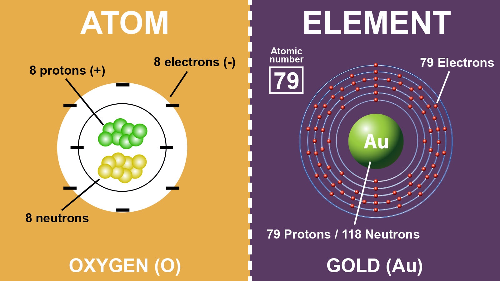 Отличающийся атом. Разница атом и химический элемент. Атомы элементов. Атомы химических элементов. Виды атомов.
