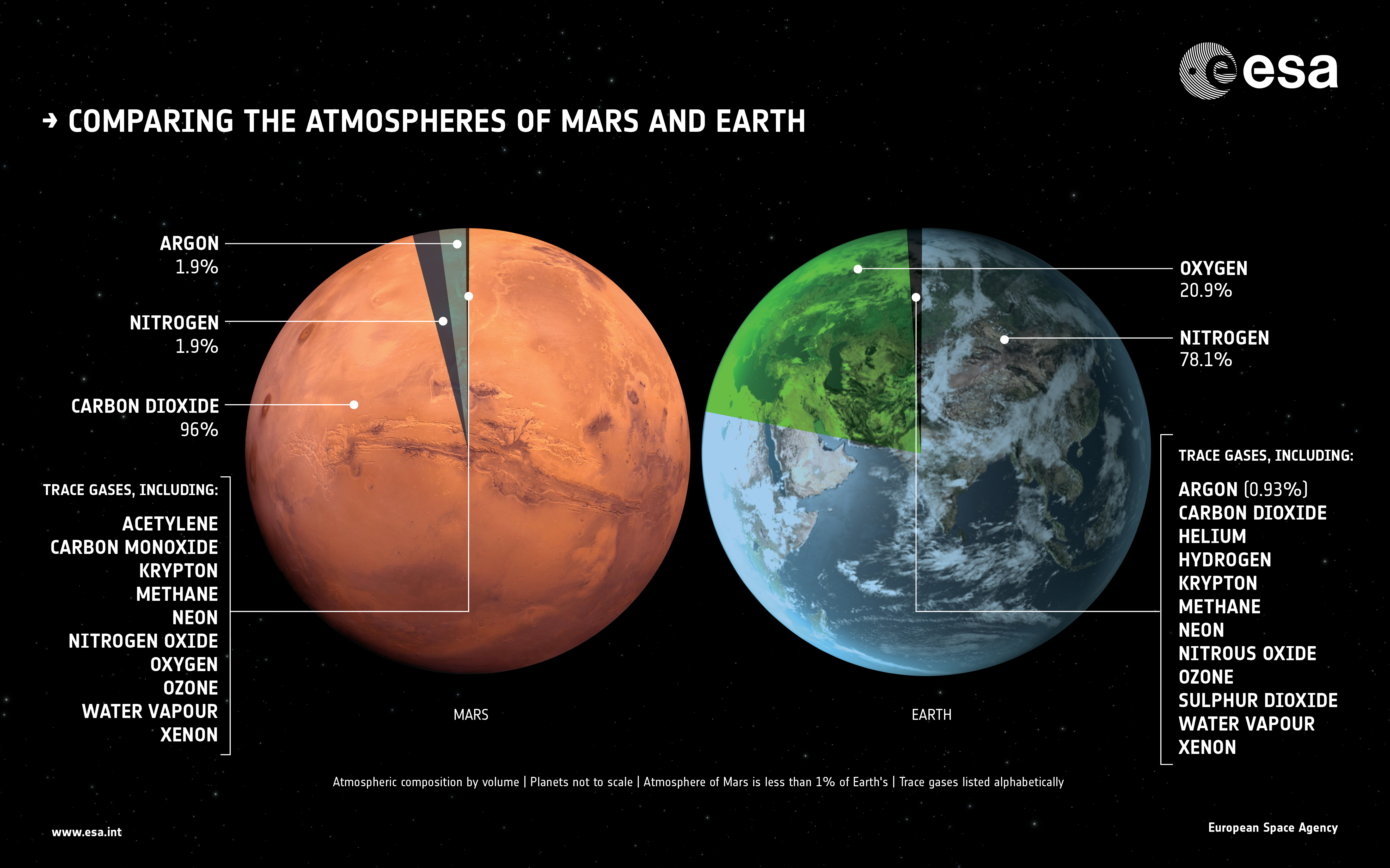 На марсе нет атмосферы. Структура атмосферы Марса. Состав атмосферы Марса диаграмма. Строение атмосферы Марса. Состав атмосферы Марса.